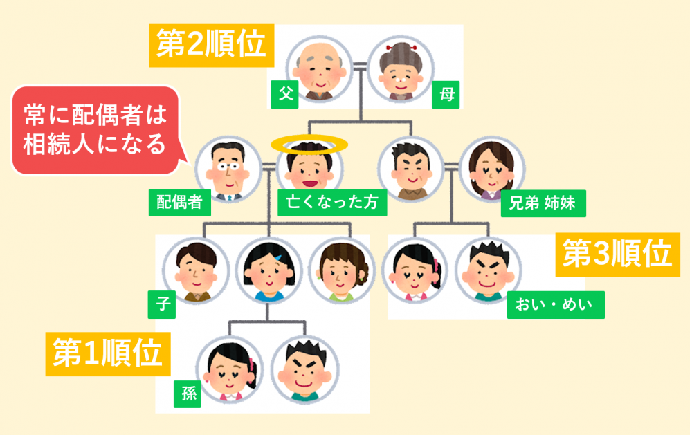 司法書士が解説 子供のいない夫婦の遺言のポイントと事例紹介 公式 平塚相続遺言相談センター 無料相談実施中